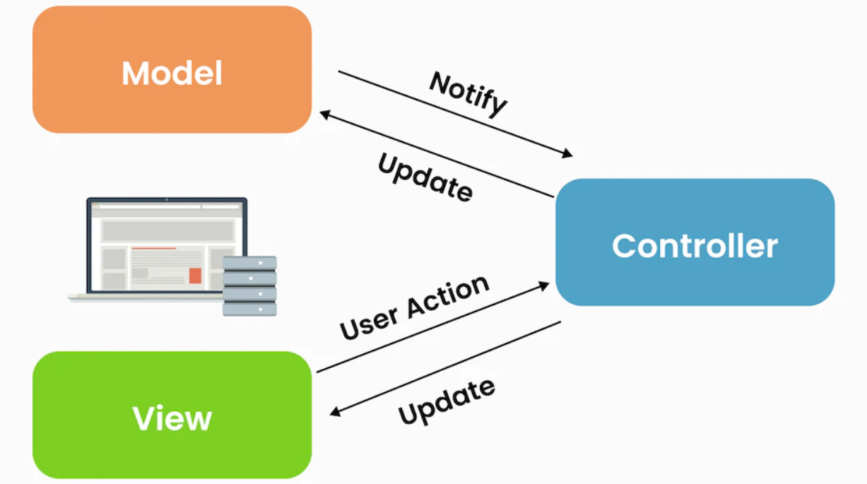 The evolution of MVVM pattern | Chih-Chien’s Technical Blog